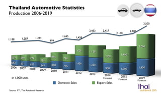 Thailand Automotive Statistics! 
Production 2006-2019 
Domestic Sales Export Sales 
1,188 1,287 1,394 
Source: FTI, Thai Autobook Research 
999 
1,645 1,458 
2,453 2,457 
2,100 
2,400 
3,500 
in 1,000 units Forecast 
Forecast Forecast 
