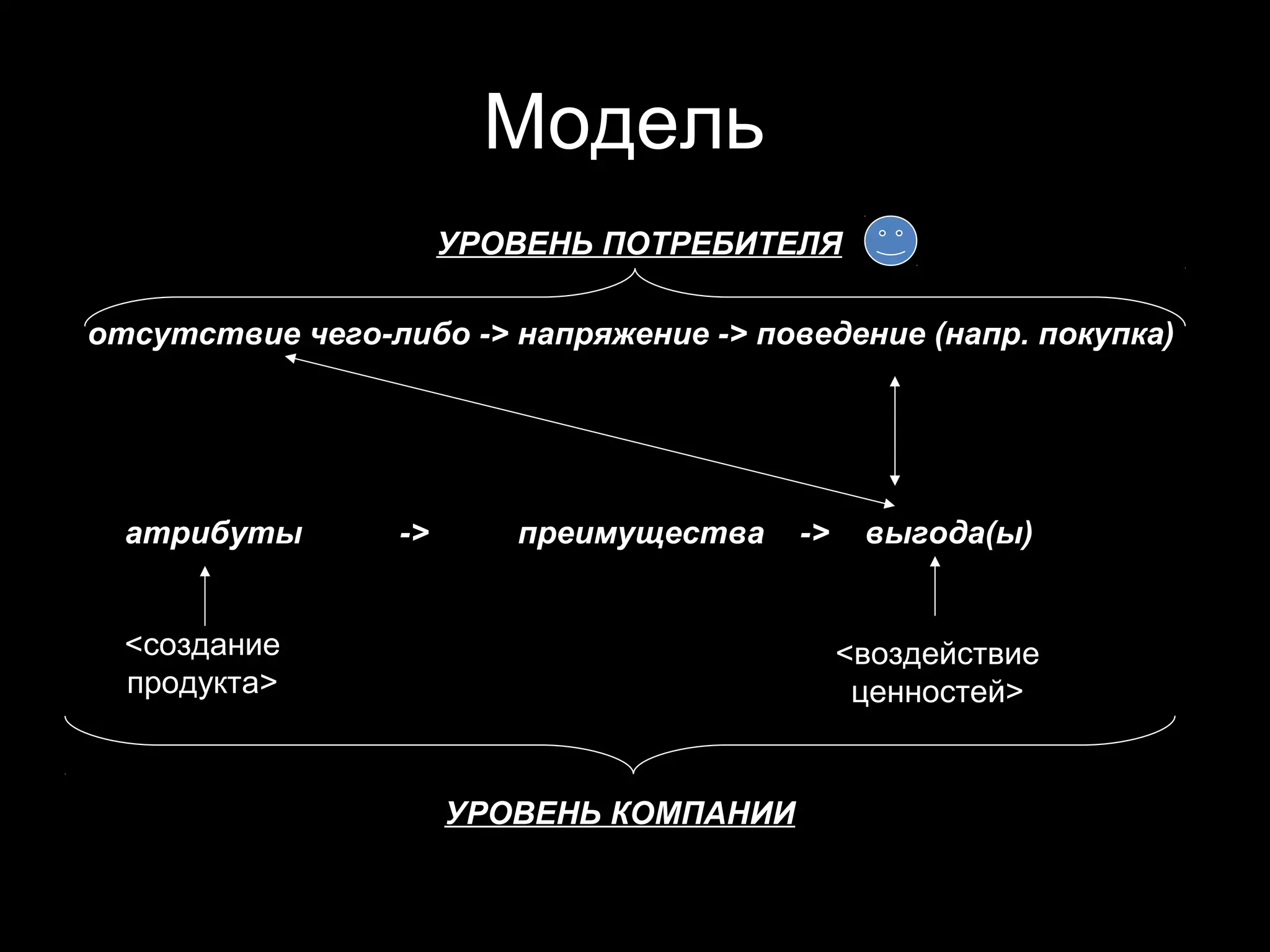 Модель
                       УРОВЕНЬ ПОТРЕБИТЕЛЯ

отсутствие чего-либо -> напряжение -> поведение (напр. покупка)




  атрибуты        ->      преимущества    ->    выгода(ы)


  <создание                                    <воздействие
  продукта>                                     ценностей>


                       УРОВЕНЬ КОМПАНИИ
 