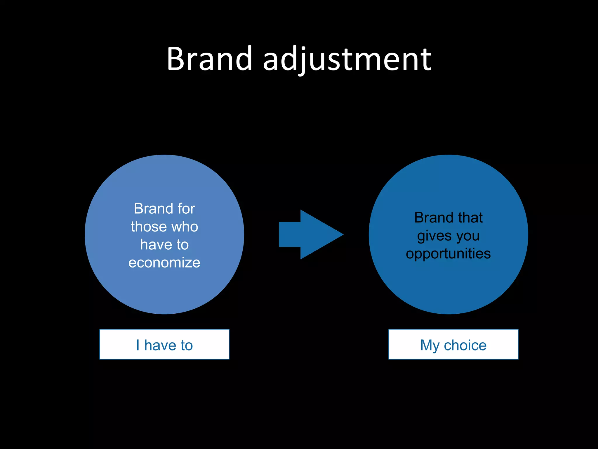 Brand adjustment


 Brand for
                    Brand that
those who
                    gives you
  have to
                   opportunities
economize




 I have to           My choice
 