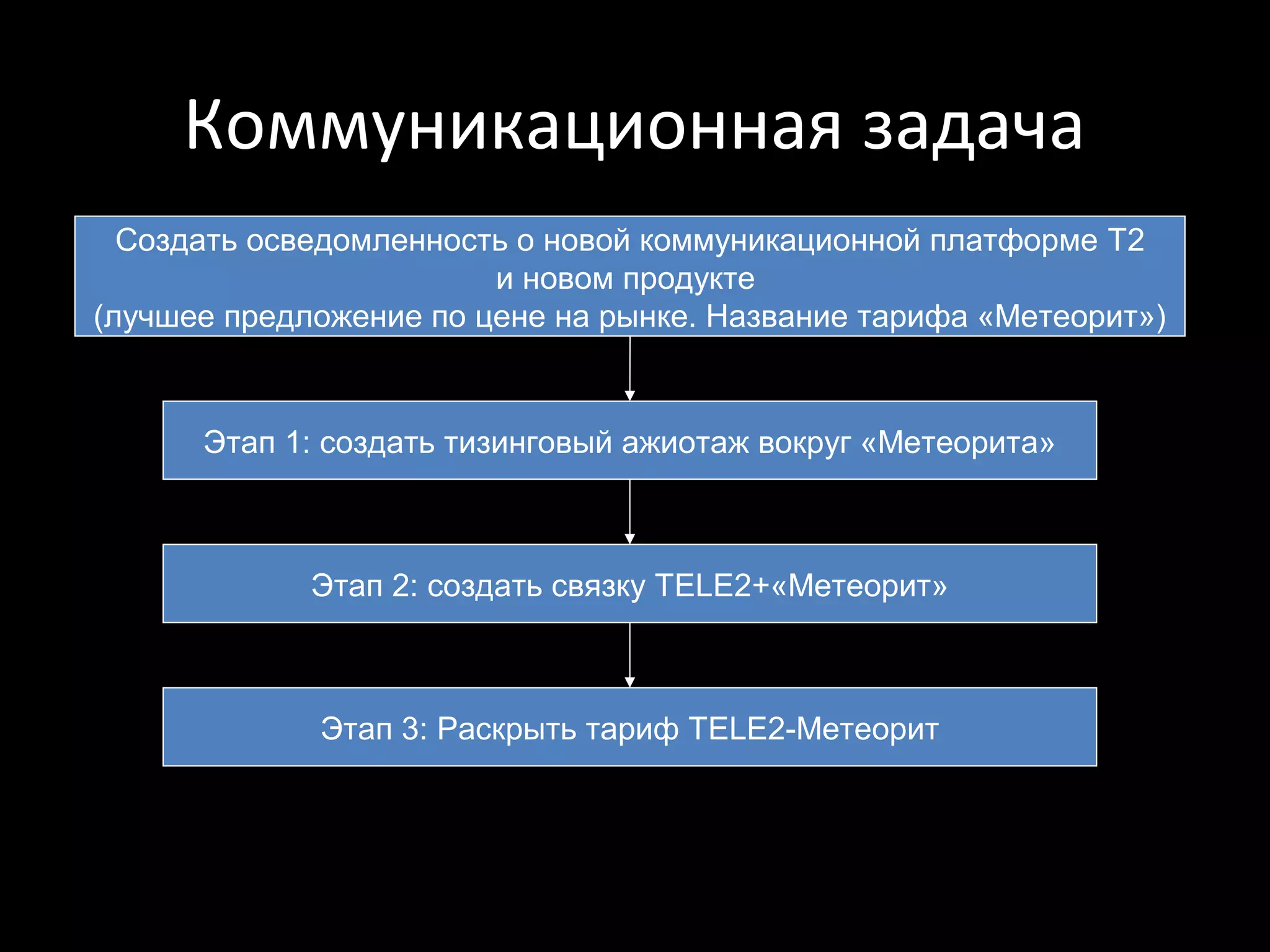 Коммуникационная задача
  Создать осведомленность о новой коммуникационной платформе T2
                        и новом продукте
(лучшее предложение по цене на рынке. Название тарифа «Метеорит»)


      Этап 1: создать тизинговый ажиотаж вокруг «Метеорита»



             Этап 2: создать связку TELE2+«Метеорит»



             Этап 3: Раскрыть тариф TELE2-Метеорит
 
