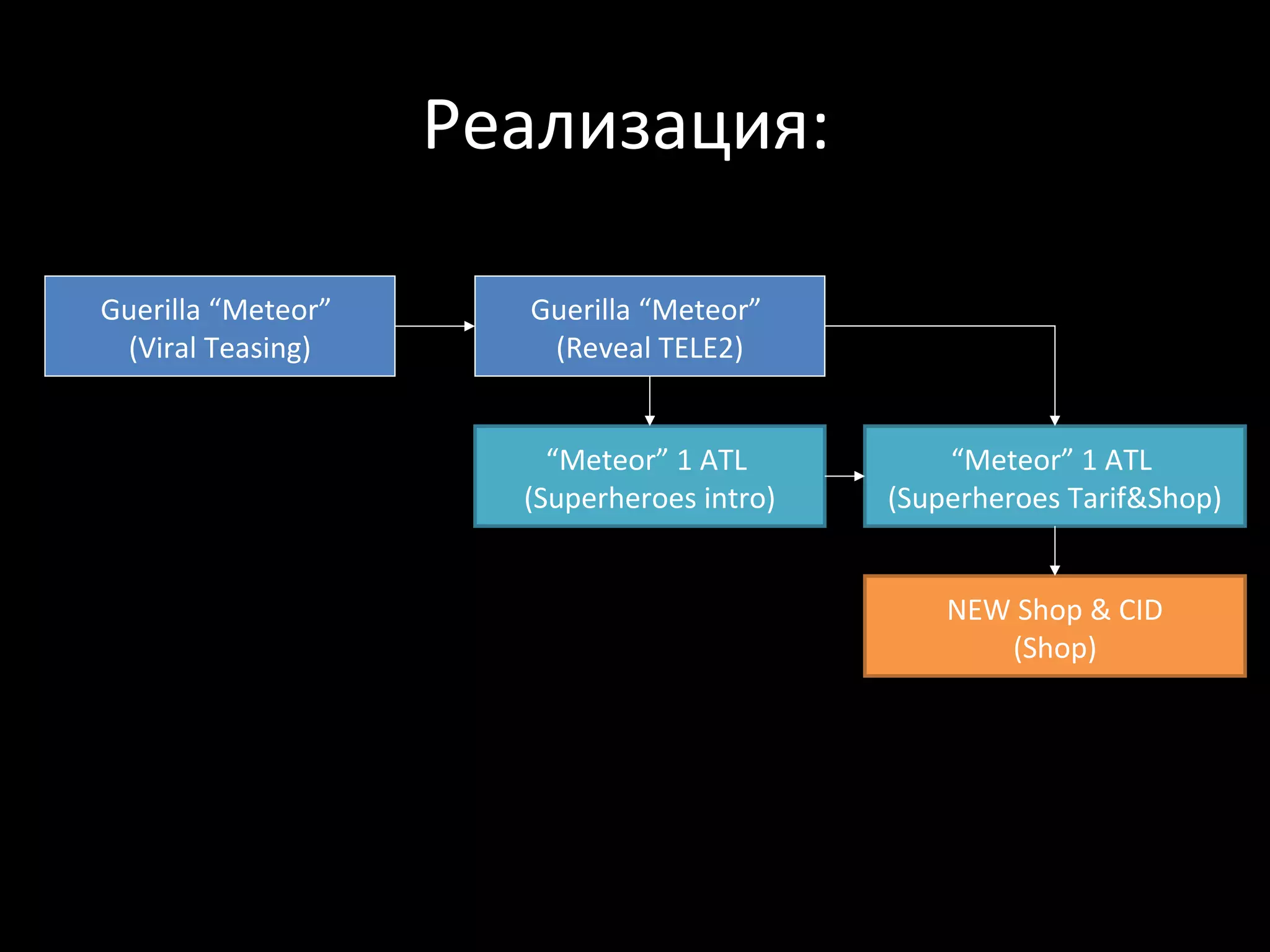 Реализация:

Guerilla “Meteor”     Guerilla “Meteor”
 (Viral Teasing)       (Reveal TELE2)


                        “Meteor” 1 ATL          “Meteor” 1 ATL
                      (Superheroes intro)   (Superheroes Tarif&Shop)


                                                NEW Shop & CID
                                                   (Shop)
 