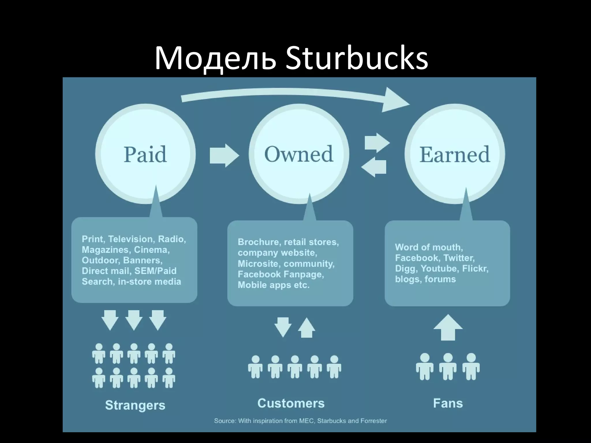 Модель Sturbucks
 