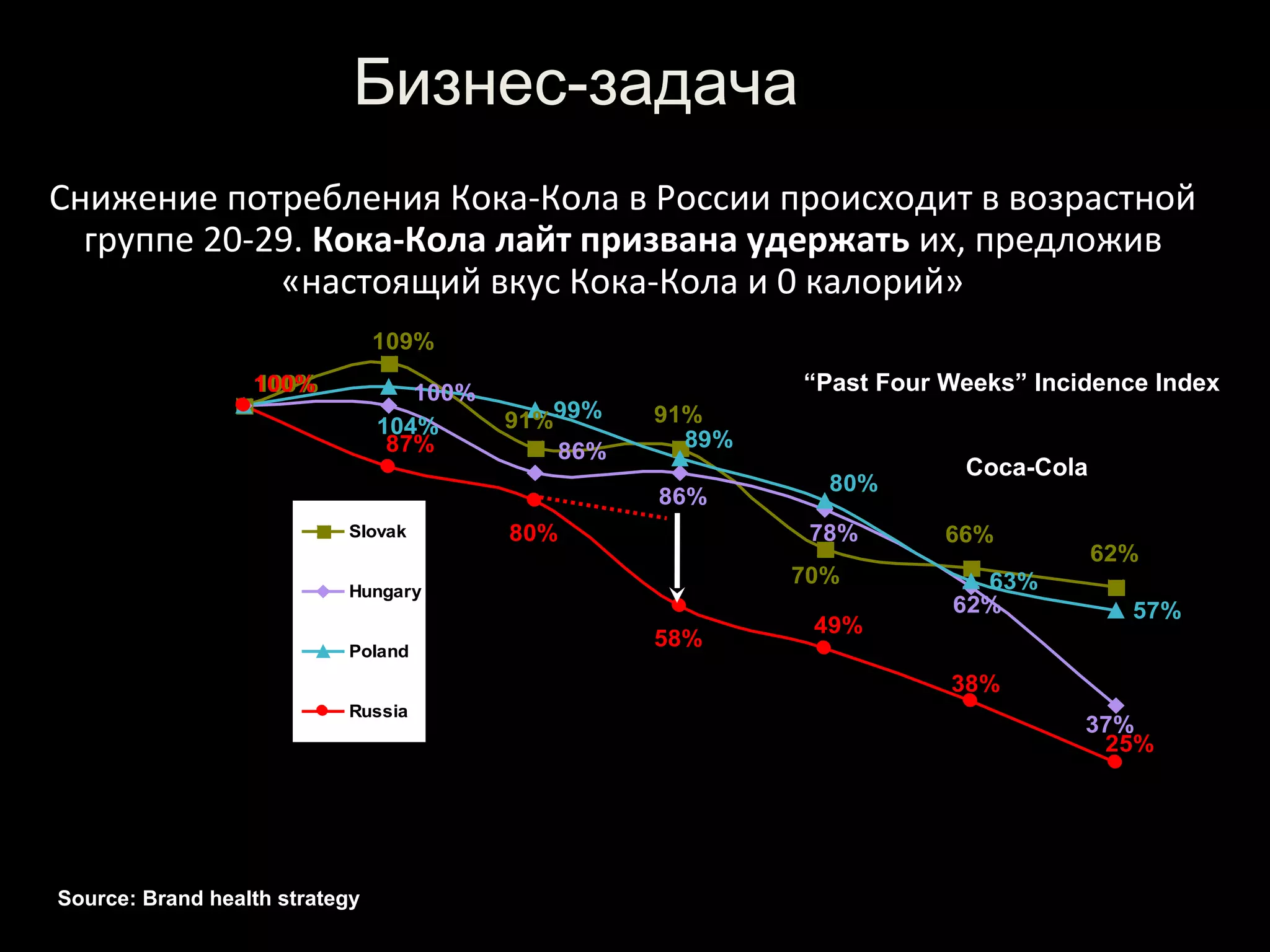 Бизнес-задача
Снижение потребления Кока-Кола в России происходит в возрастной
  группе 20-29. Кока-Кола лайт призвана удержать их, предложив
             «настоящий вкус Кока-Кола и 0 калорий»
  120%
                                109%
                  100%
                  100%             100%                    “Past Four Weeks” Incidence Index
  100%
                                104%      91%99%   91%
                                 87%                 89%
                                             86%
                                                                       Coca-Cola
                                                             80%
   80%                                             86%
                           Slovak         80%               78%       66%
                                                                                   62%
                                                           70%          63%
   60%                     Hungary
                                                                      62%            57%
                                                            49%
                           Poland
                                                   58%

   40%                                                                38%
                           Russia
                                                                                 37%
                                                                                  25%
   20%
              '12-14        15-19         20-24    25-29   30-39     40-49         50+


Source: Brand health strategy
 