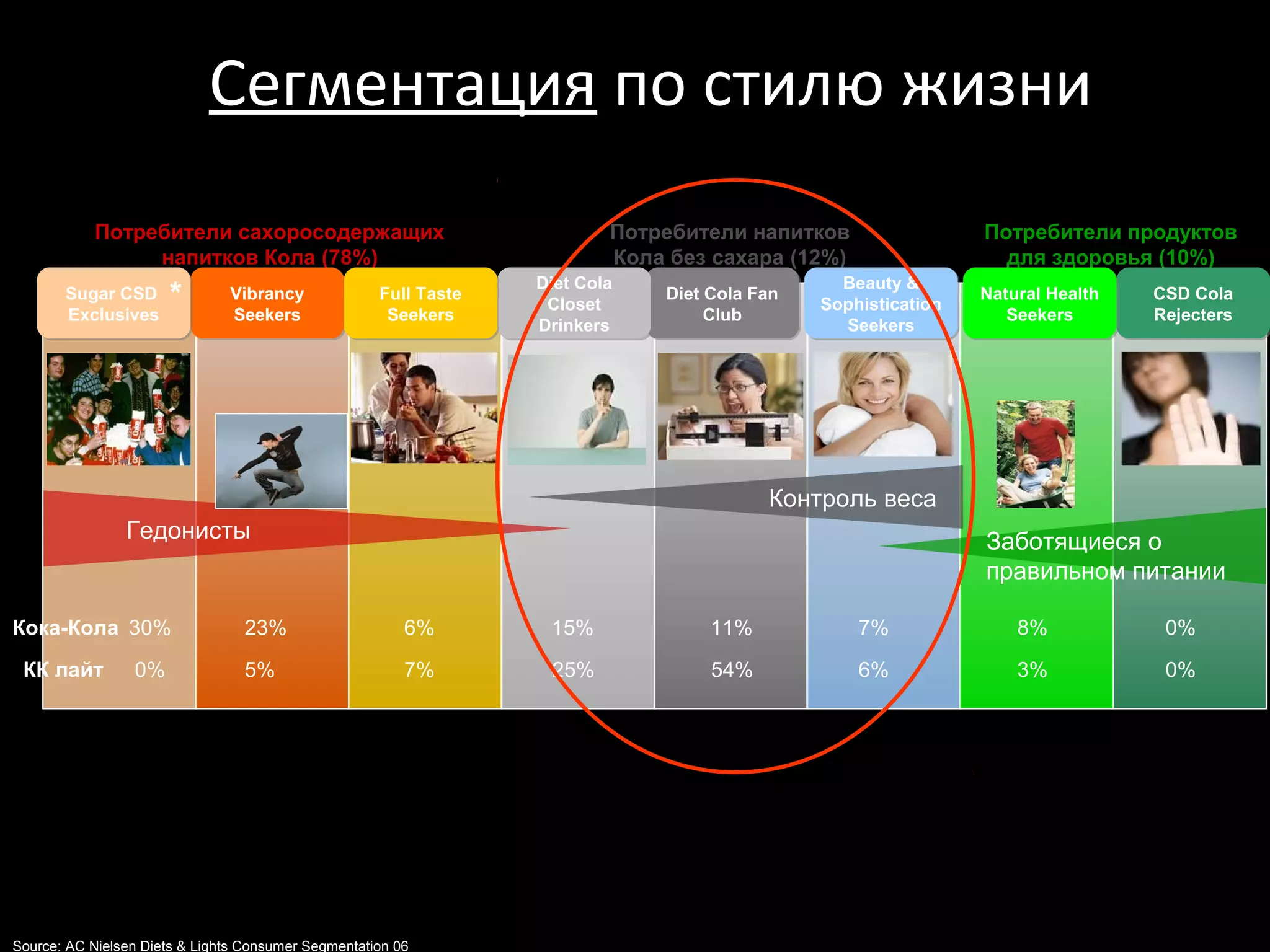 Сегментация по стилю жизни
            Потребители сахоросодержащих                                  Потребители напитков                 Потребители продуктов
                 напитков Кола (78%)                                      Кола без сахара (12%)                  для здоровья (10%)
                                                                  Diet Cola
                                                                  Diet Cola                     Beauty &
                                                                                                Beauty &
       Sugar CSD
       Sugar CSD      *        Vibrancy
                               Vibrancy              Full Taste
                                                     Full Taste    Closet
                                                                   Closet
                                                                              Diet Cola Fan
                                                                              Diet Cola Fan   Sophistication
                                                                                              Sophistication
                                                                                                               Natural Health
                                                                                                               Natural Health   CSD Cola
                                                                                                                                CSD Cola
       Exclusives
       Exclusives              Seekers
                               Seekers                Seekers
                                                      Seekers                      Club
                                                                                   Club                           Seekers
                                                                                                                  Seekers       Rejecters
                                                                                                                                Rejecters
                                                                  Drinkers
                                                                  Drinkers                      Seekers
                                                                                                 Seekers




                                                                                         Контроль веса
                Гедонисты                                                                                      Заботящиеся о
                                                                                                               правильном питании

Кока-Кола 30%                    23%                     6%        15%             11%            7%               8%            0%
 КК лайт         0%              5%                      7%        25%             54%            6%               3%            0%




Source: AC Nielsen Diets & Lights Consumer Segmentation 06
 