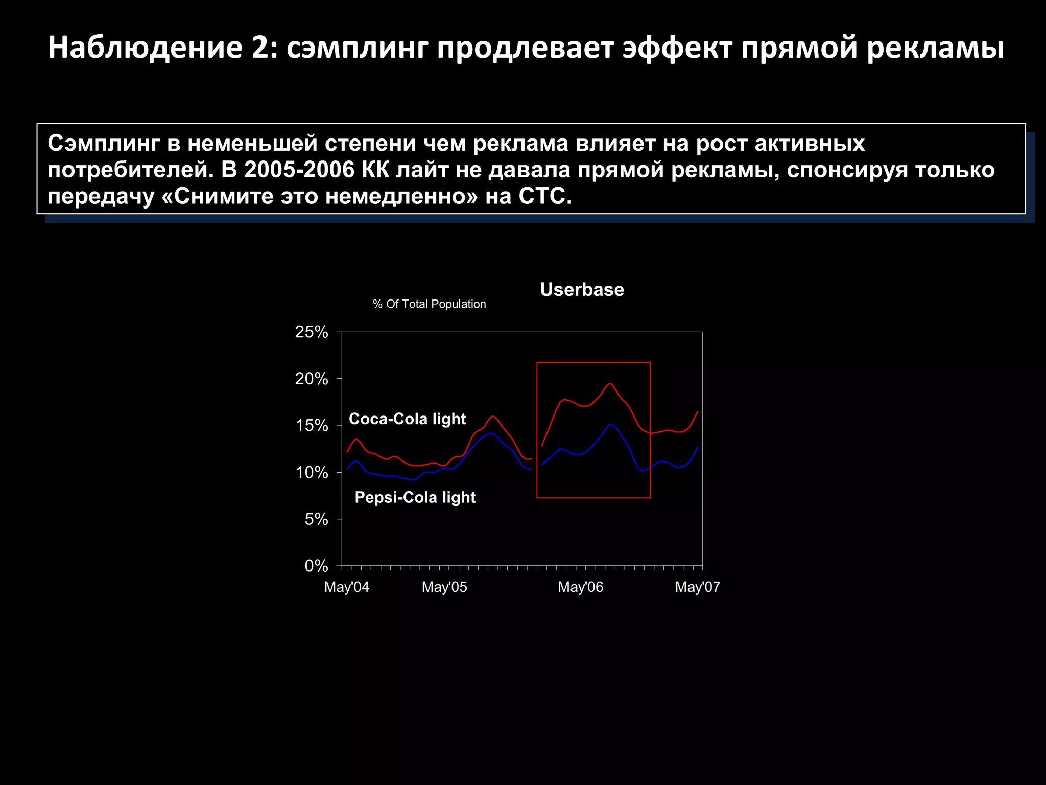 Наблюдение 2: сэмплинг продлевает эффект прямой рекламы

Сэмплинг в неменьшей степени чем реклама влияет на рост активных
 Сэмплинг в неменьшей степени чем реклама влияет на рост активных
потребителей. В 2005-2006 КК лайт не давала прямой рекламы, спонсируя только
 потребителей. В 2005-2006 КК лайт не давала прямой рекламы, спонсируя только
передачу «Снимите это немедленно» на СТС.
 передачу «Снимите это немедленно» на СТС.


                                                       Userbase
                               % Of Total Population

                   25%

                   20%

                   15%   Coca-Cola light


                   10%
                          Pepsi-Cola light
                    5%

                    0%
                      May'04            May'05          May'06    May'07
 