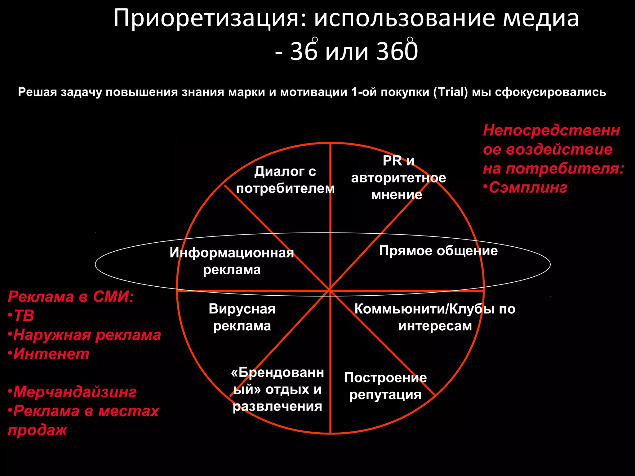 Приоретизация: использование медиа
                          - 36 или 360
 Решая задачу повышения знания марки и мотивации 1-ой покупки (Trial) мы сфокусировались


                                                                     Непосредственн
                                                                     ое воздействие
                                                      PR и
                                   Диалог с                          на потребителя:
                                                  авторитетное
                                 потребителем        мнение
                                                                     •Сэмплинг



                       Информационная                 Прямое общение
                          реклама
Реклама в СМИ:
•ТВ                          Вирусная             Коммьюнити/Клубы по
                             реклама                   интересам
•Наружная реклама
•Интенет
                                «Брендованн      Построение
•Мерчандайзинг                  ый» отдых и       репутация
•Реклама в местах               развлечения
продаж
 