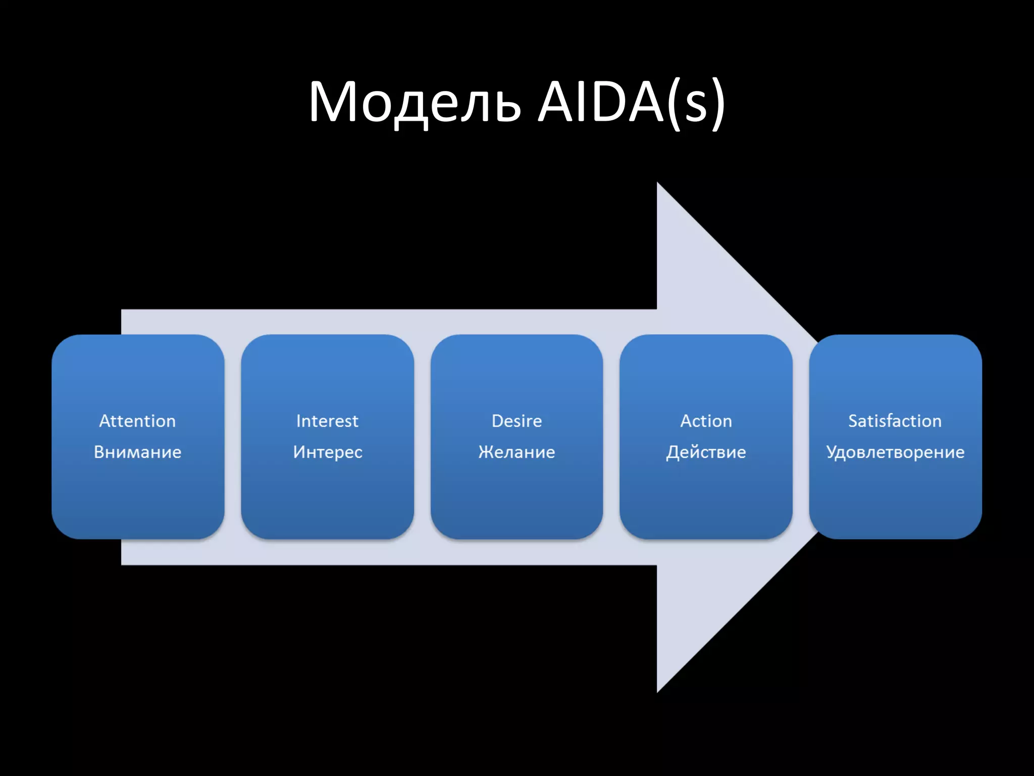 Модель AIDA(s)
 