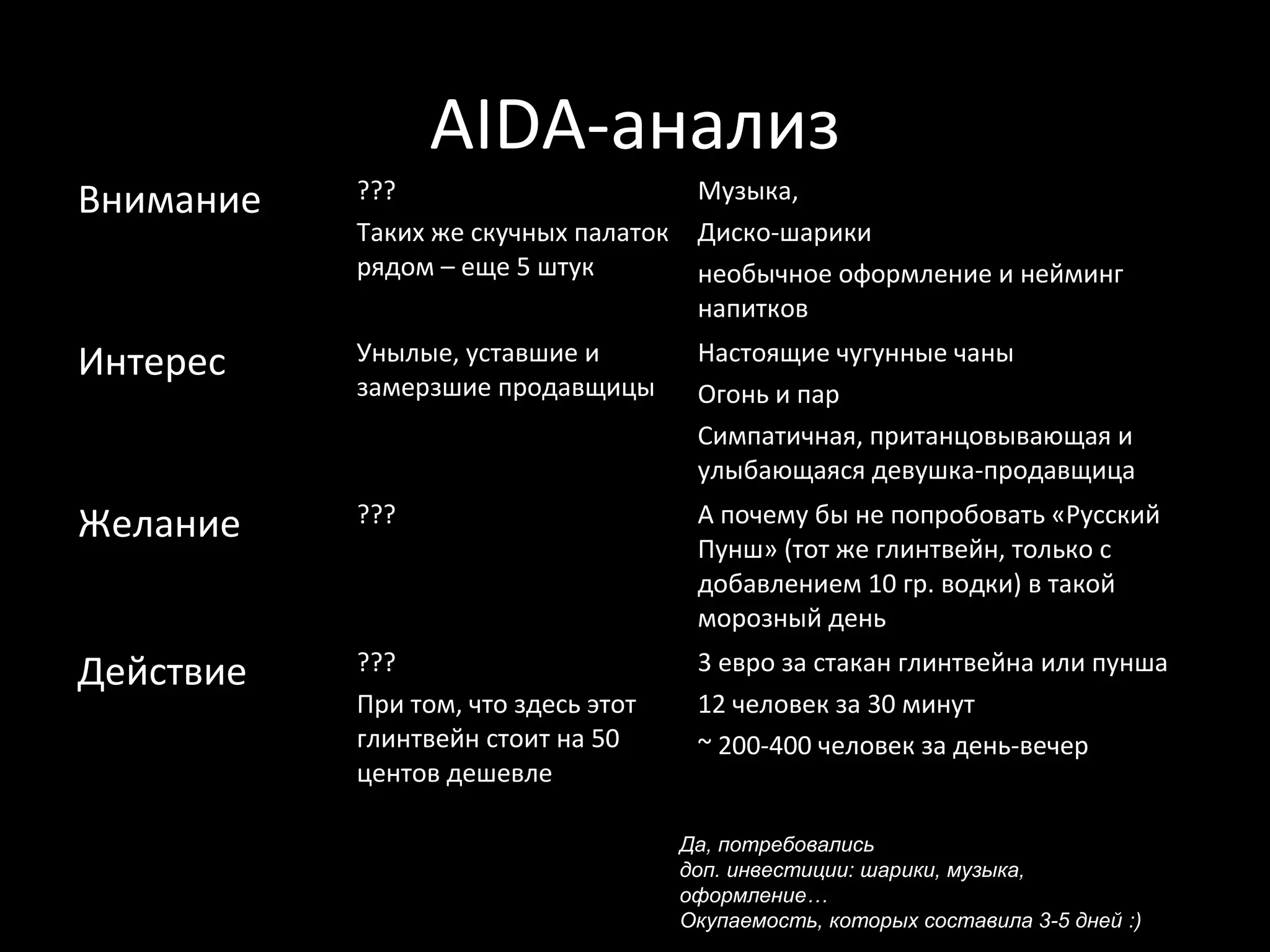 AIDA-анализ
Внимание   ???                         Музыка,
           Таких же скучных палаток    Диско-шарики
           рядом – еще 5 штук          необычное оформление и нейминг
                                       напитков

Интерес    Унылые, уставшие и          Настоящие чугунные чаны
           замерзшие продавщицы        Огонь и пар
                                       Симпатичная, пританцовывающая и
                                       улыбающаяся девушка-продавщица

Желание    ???                         А почему бы не попробовать «Русский
                                       Пунш» (тот же глинтвейн, только с
                                       добавлением 10 гр. водки) в такой
                                       морозный день

Действие   ???                         3 евро за стакан глинтвейна или пунша
           При том, что здесь этот     12 человек за 30 минут
           глинтвейн стоит на 50       ~ 200-400 человек за день-вечер
           центов дешевле

                                      Да, потребовались
                                      доп. инвестиции: шарики, музыка,
                                      оформление…
                                      Окупаемость, которых составила 3-5 дней :)
 
