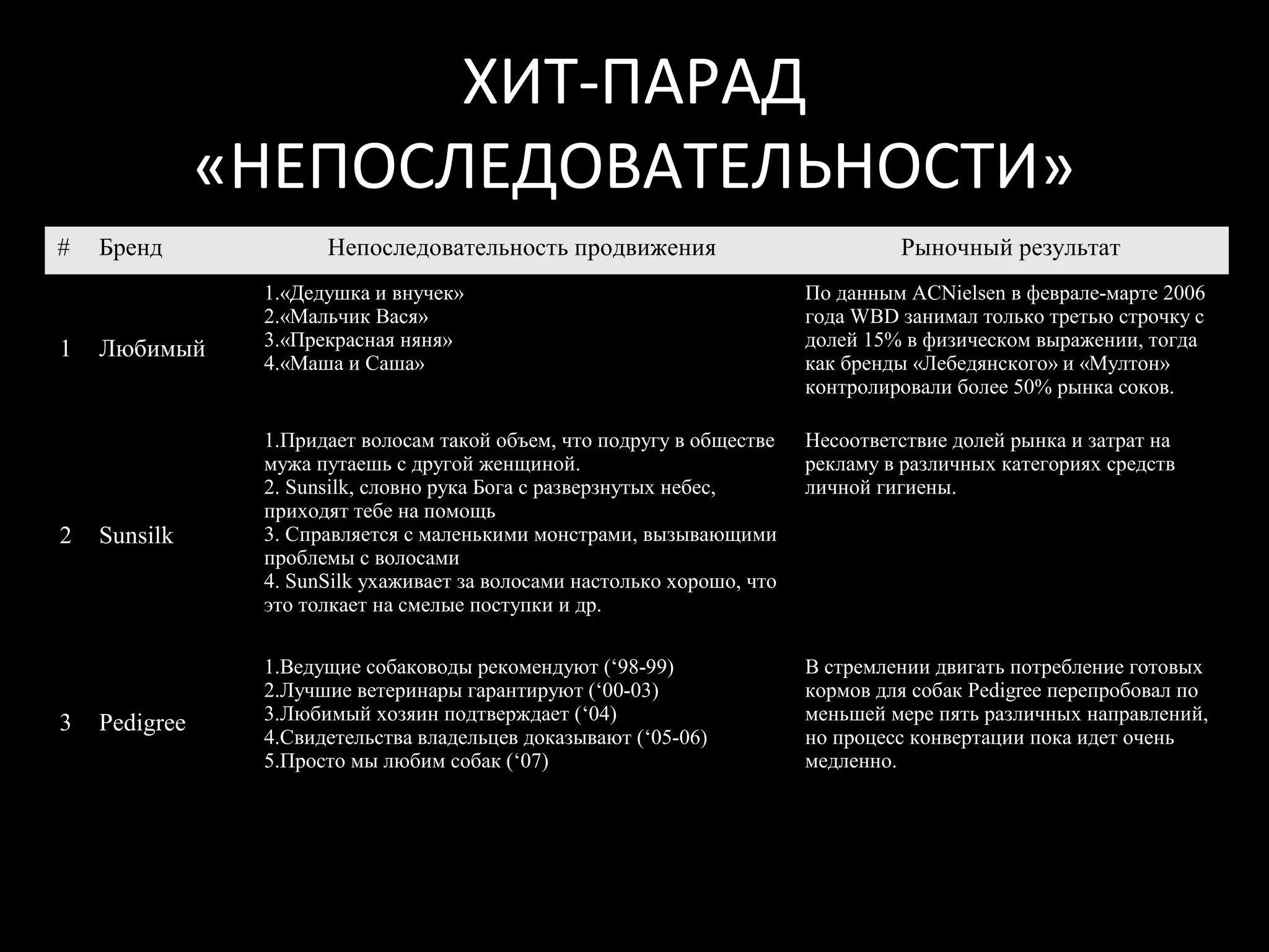 ХИТ-ПАРАД
               «НЕПОСЛЕДОВАТЕЛЬНОСТИ»
#   Бренд             Непоследовательность продвижения                            Рыночный результат
                1.«Дедушка и внучек»                                     По данным ACNielsen в феврале-марте 2006
                2.«Мальчик Вася»                                         года WBD занимал только третью строчку с
1   Любимый     3.«Прекрасная няня»                                      долей 15% в физическом выражении, тогда
                4.«Маша и Саша»                                          как бренды «Лебедянского» и «Мултон»
                                                                         контролировали более 50% рынка соков.

                1.Придает волосам такой объем, что подругу в обществе    Несоответствие долей рынка и затрат на
                мужа путаешь с другой женщиной.                          рекламу в различных категориях средств
                2. Sunsilk, словно рука Бога с разверзнутых небес,       личной гигиены.
                приходят тебе на помощь
2   Sunsilk     3. Справляется с маленькими монстрами, вызывающими
                проблемы с волосами
                4. SunSilk ухаживает за волосами настолько хорошо, что
                это толкает на смелые поступки и др.

                1.Ведущие собаководы рекомендуют (‘98-99)                В стремлении двигать потребление готовых
                2.Лучшие ветеринары гарантируют (‘00-03)                 кормов для собак Pedigree перепробовал по
3   Pedigree    3.Любимый хозяин подтверждает (‘04)                      меньшей мере пять различных направлений,
                4.Свидетельства владельцев доказывают (‘05-06)           но процесс конвертации пока идет очень
                5.Просто мы любим собак (‘07)                            медленно.
 