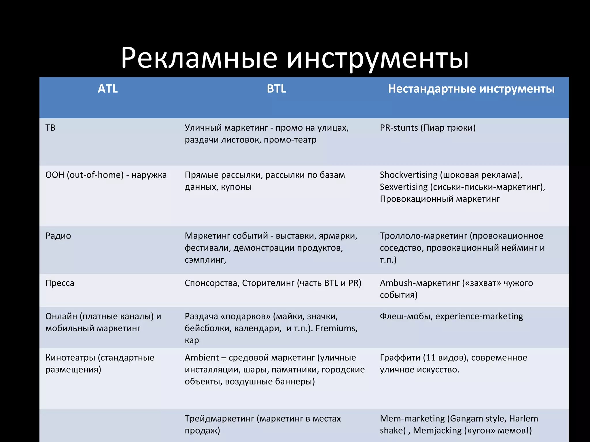 Рекламные инструменты
           ATL                                   BTL                       Нестандартные инструменты

ТВ                            Уличный маркетинг - промо на улицах,        PR-stunts (Пиар трюки)
                              раздачи листовок, промо-театр


OOH (out-of-home) - наружка   Прямые рассылки, рассылки по базам          Shockvertising (шоковая реклама),
                              данных, купоны                              Sexvertising (сиськи-письки-маркетинг),
                                                                          Провокационный маркетинг


Радио                         Маркетинг событий - выставки, ярмарки,      Троллоло-маркетинг (провокационное
                              фестивали, демонстрации продуктов,          соседство, провокационный нейминг и
                              сэмплинг,                                   т.п.)

Пресса                        Спонсорства, Сторителинг (часть BTL и PR)   Ambush-маркетинг («захват» чужого
                                                                          события)

Онлайн (платные каналы) и     Раздача «подарков» (майки, значки,          Флеш-мобы, еxperience-marketing
мобильный маркетинг           бейсболки, календари, и т.п.). Fremiums,
                              кар
Кинотеатры (стандартные       Ambient – средовой маркетинг (уличные       Граффити (11 видов), современное
размещения)                   инсталляции, шары, памятники, городские     уличное искусство.
                              объекты, воздушные баннеры)


                              Трейдмаркетинг (маркетинг в местах          Mem-marketing (Gangam style, Harlem
                              продаж)                                     shake) , Memjacking («угон» мемов!)
 
