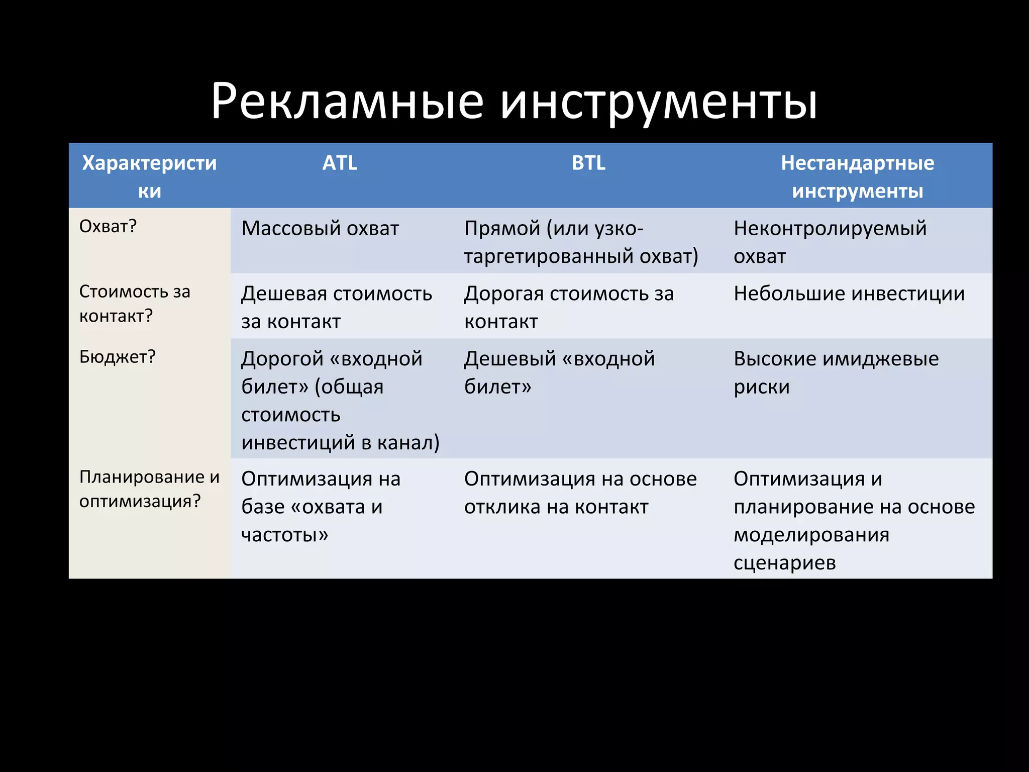 Рекламные инструменты
Характеристи            ATL                      BTL                Нестандартные
     ки                                                              инструменты
Охват?           Массовый охват        Прямой (или узко-        Неконтролируемый
                                       таргетированный охват)   охват
Стоимость за     Дешевая стоимость     Дорогая стоимость за     Небольшие инвестиции
контакт?         за контакт            контакт
Бюджет?          Дорогой «входной      Дешевый «входной         Высокие имиджевые
                 билет» (общая         билет»                   риски
                 стоимость
                 инвестиций в канал)
Планирование и   Оптимизация на        Оптимизация на основе    Оптимизация и
оптимизация?     базе «охвата и        отклика на контакт       планирование на основе
                 частоты»                                       моделирования
                                                                сценариев
 