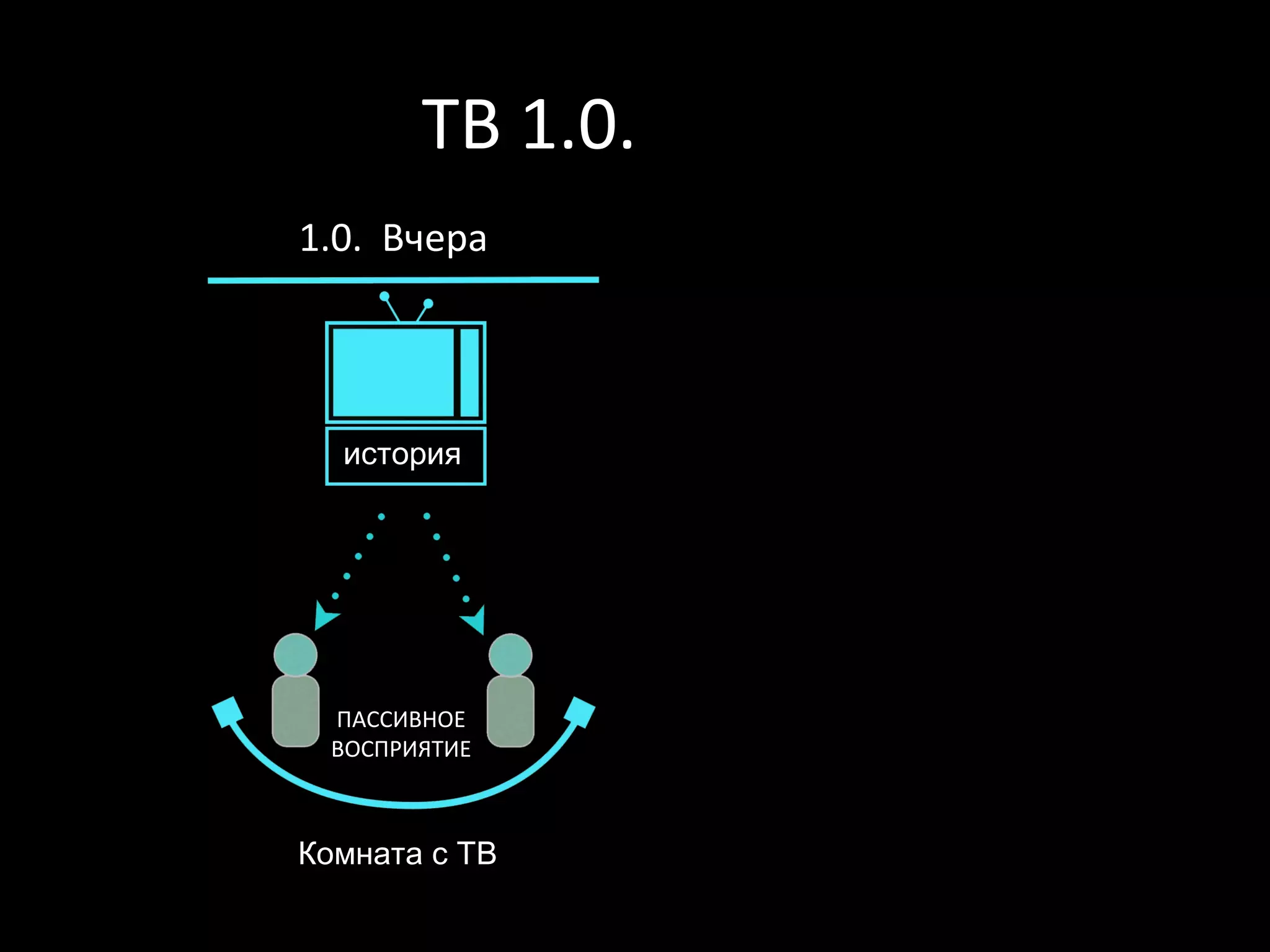 ТВ 1.0. –> 3.0
1.0. Вчера




  история




 ПАССИВНОЕ
 ВОСПРИЯТИЕ



Комната с ТВ
 