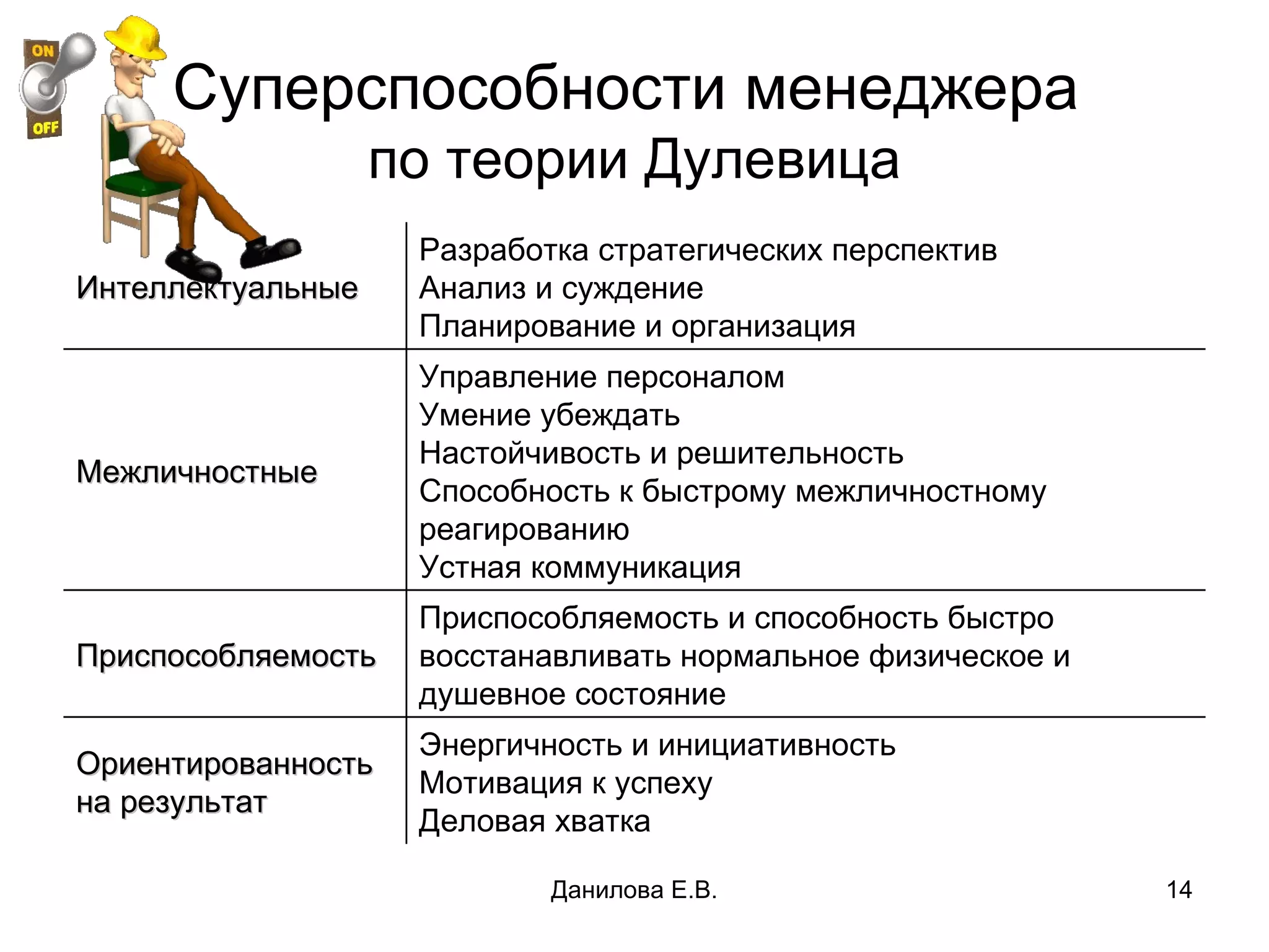 Суперспособности менеджера  по теории Дулевица Данилова Е.В. Интеллектуальные  Разработка стратегических перспектив Анализ и суждение Планирование и организация Межличностные  Управление персоналом Умение убеждать Настойчивость и решительность Способность к быстрому межличностному реагированию Устная коммуникация Приспособляемость  Приспособляемость и способность быстро восстанавливать нормальное физическое и душевное состояние Ориентированность на результат Энергичность и инициативность Мотивация к успеху Деловая хватка 