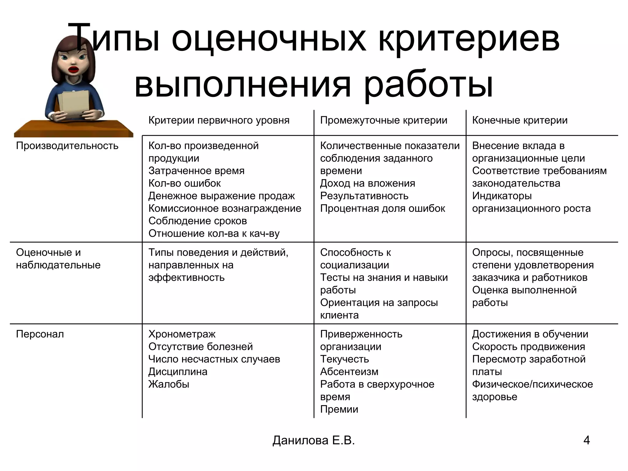 Типы оценочных критериев выполнения работы Данилова Е.В. Критерии первичного уровня Промежуточные критерии Конечные критерии Производительность  Кол-во произведенной продукции Затраченное время Кол-во ошибок Денежное выражение продаж Комиссионное вознаграждение Соблюдение сроков Отношение кол-ва к кач-ву Количественные показатели соблюдения заданного  времени Доход на вложения Результативность Процентная доля ошибок Внесение вклада в организационные цели Соответствие требованиям законодательства Индикаторы организационного роста Оценочные и наблюдательные Типы поведения и действий, направленных на эффективность Способность к социализации Тесты на знания и навыки работы Ориентация на запросы клиента Опросы, посвященные степени удовлетворения заказчика и работников Оценка выполненной работы Персонал  Хронометраж Отсутствие болезней Число несчастных случаев Дисциплина Жалобы  Приверженность организации Текучесть Абсентеизм Работа в сверхурочное время Премии  Достижения в обучении Скорость продвижения Пересмотр заработной платы Физическое/психическое здоровье 