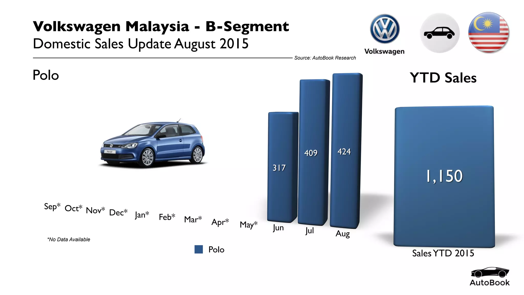 Malaysia B-Segment Sales August 2015 | PPT