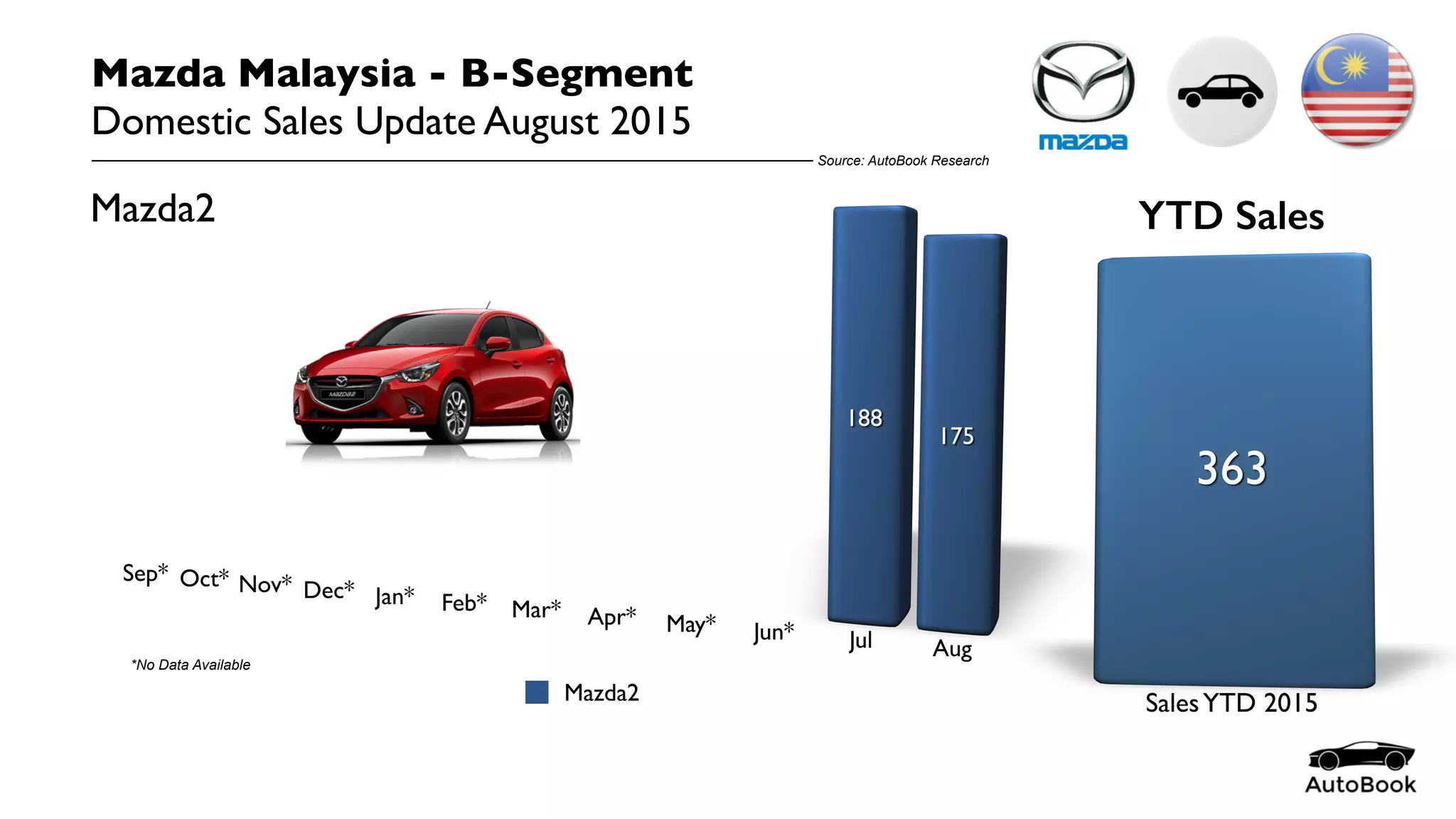 Malaysia B-Segment Sales August 2015 | PPT