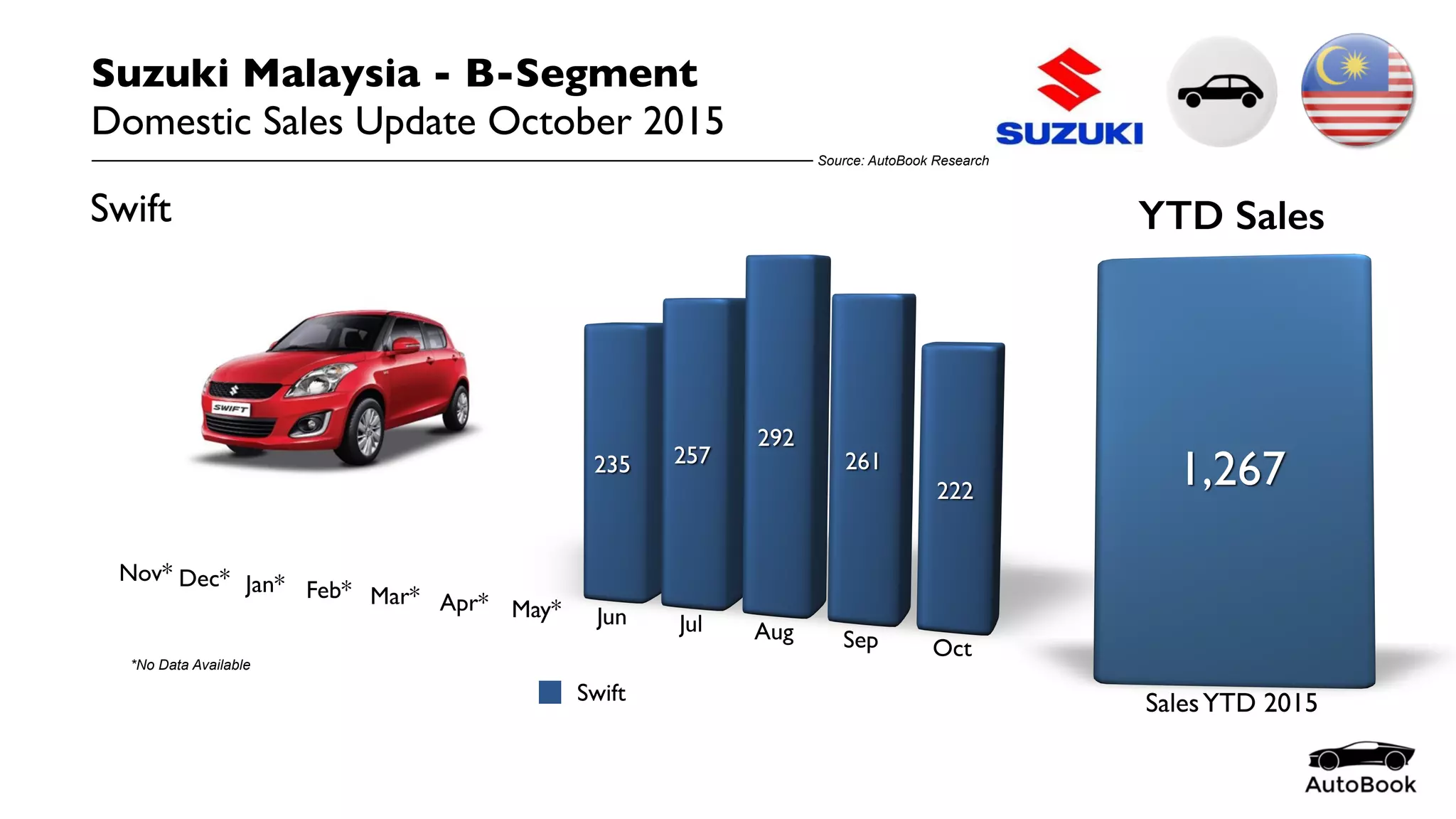 Swift
Suzuki Malaysia - B-Segment
Domestic Sales Update October 2015
Source: AutoBook Research
Swift YTD Sales
*No Data Available
 