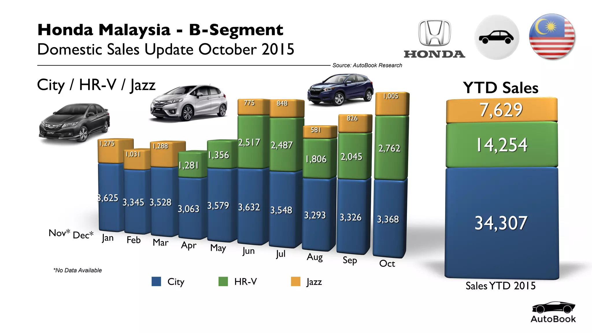 City HR-V Jazz
YTD Sales
Honda Malaysia - B-Segment
Domestic Sales Update October 2015
Source: AutoBook Research
City / HR-V / Jazz
*No Data Available
 