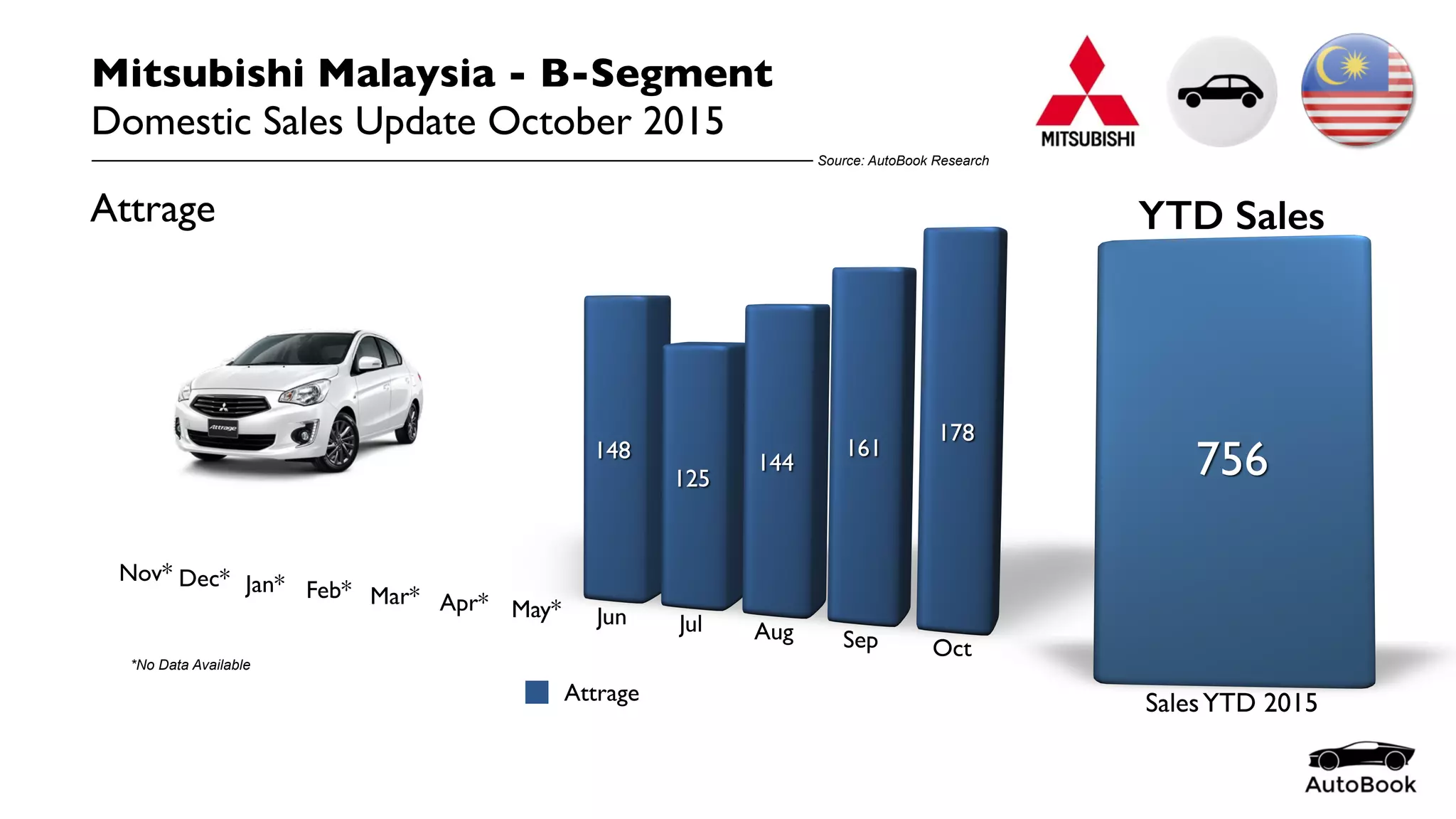 Mitsubishi Malaysia - B-Segment
Domestic Sales Update October 2015
Source: AutoBook Research
Attrage
Attrage YTD Sales
*No Data Available
 