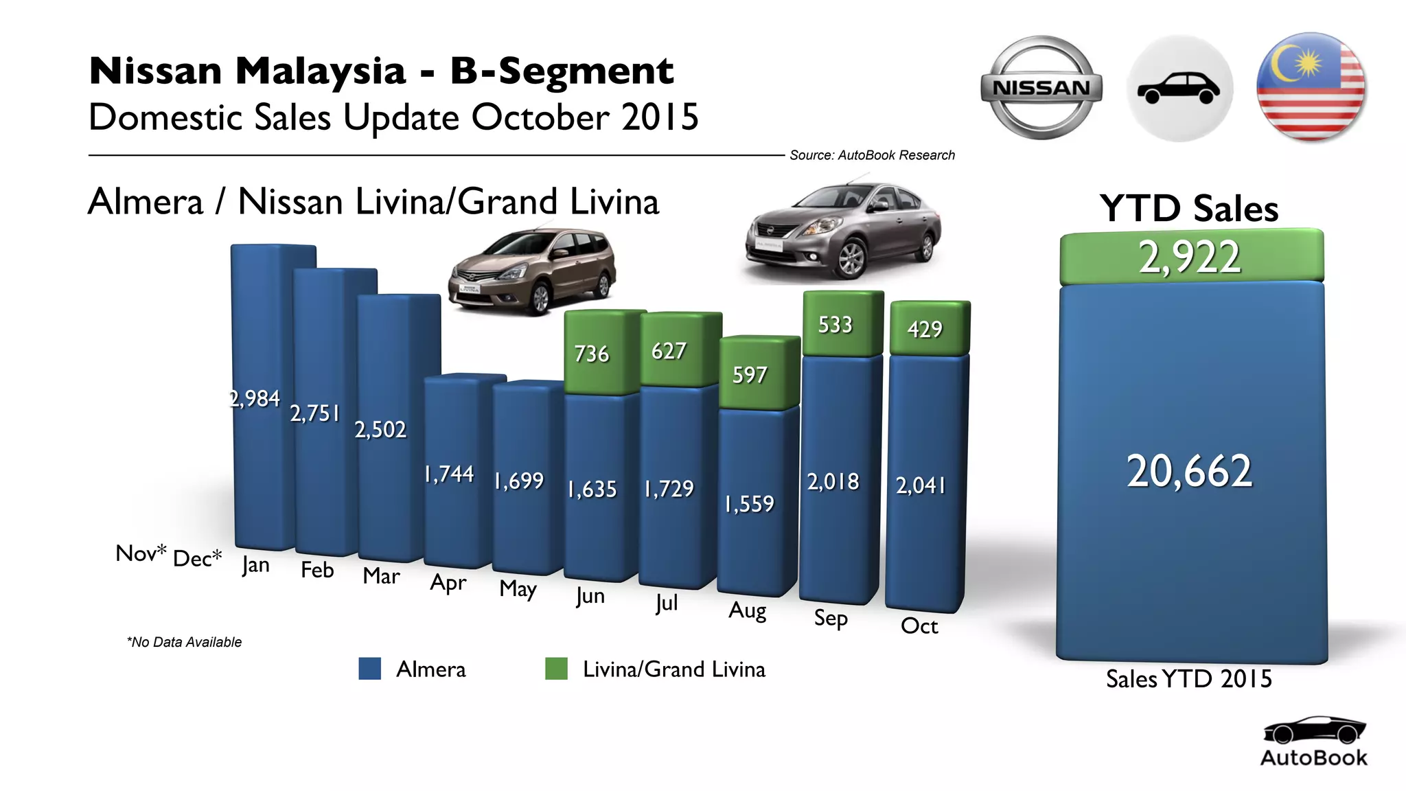 Almera Livina/Grand Livina
Nissan Malaysia - B-Segment
Domestic Sales Update October 2015
Source: AutoBook Research
Almera / Nissan Livina/Grand Livina YTD Sales
*No Data Available
 
