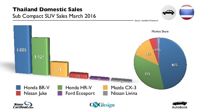 Thailand Automotive Sales Statistics by Subcompact SUV Segment March u2026