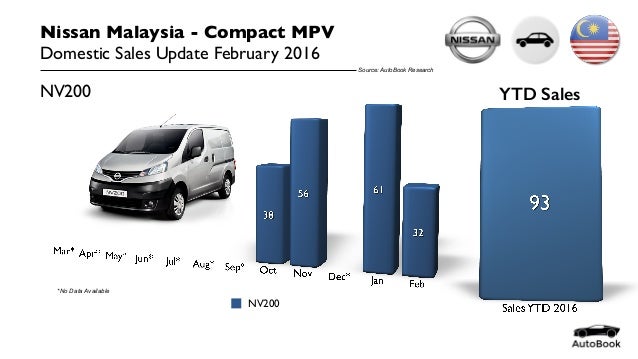 Malaysia Compact MPV Sales February 2016