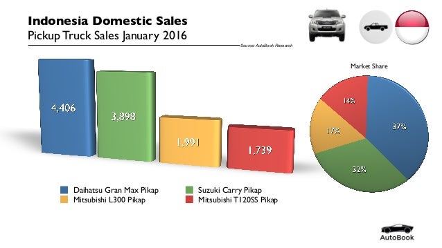 indonesia domestic vehicle sales by segment january 2016 6 638