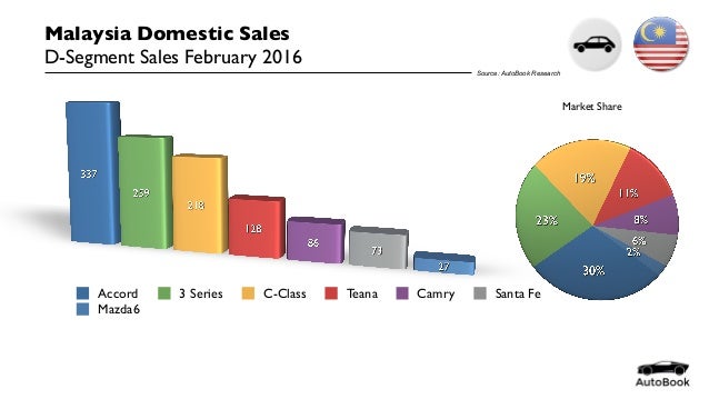 Malaysia Domestic Vehicle Sales by Segment February 2016