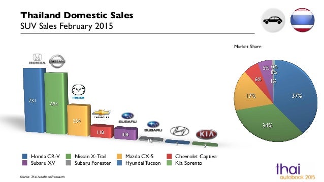 Thailand Domestic Vehicle Sales by Segment February 2015