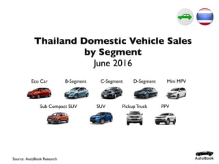 Source: AutoBook Research
Thailand Domestic Vehicle Sales
by Segment
June 2016
Eco Car B-Segment C-Segment D-Segment Mini MPV
Sub Compact SUV SUV Pickup Truck PPV
 