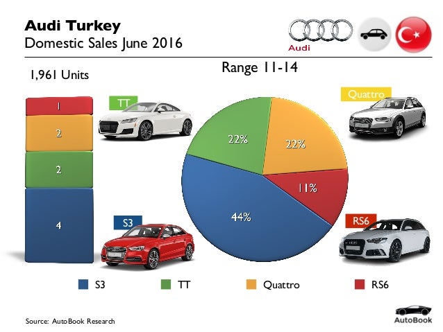 2016 06 Turkey Car Sales Audi June 2016
