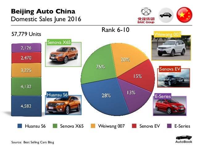 2016-06 China Car Sales Beijing Auto June 2016