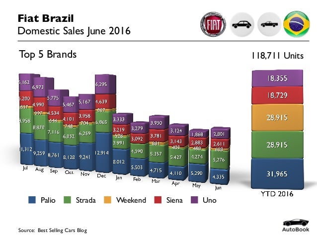 2016-06 Brazil Car Sales Fiat June 2016