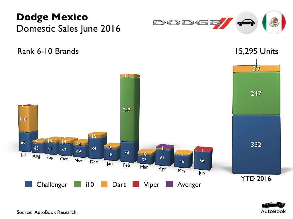201606 Mexico Car Sales Dodge June 2016