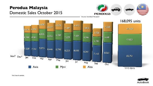 Malaysia Perodua Sales October 2015