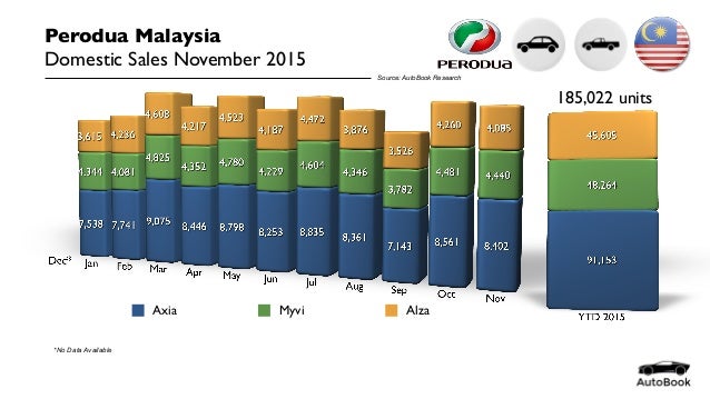 Malaysia Perodua Sales November 2015