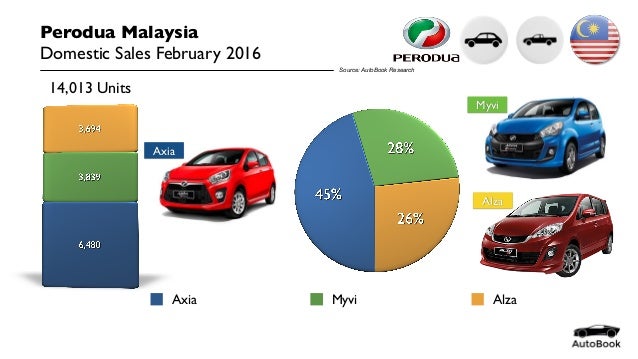 Malaysia Perodua Sales February 2016