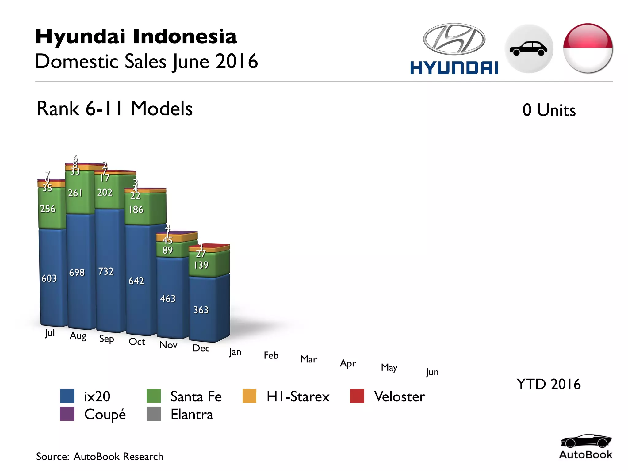 2016-06 Indonesia Car Sales Hyundai June 2016 | PPT