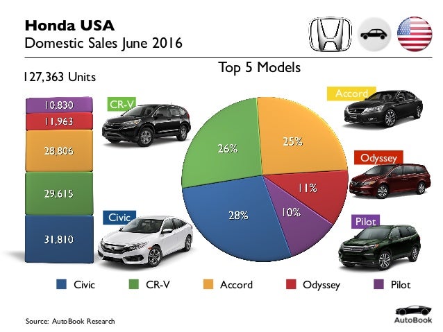 Catalog honda usa
