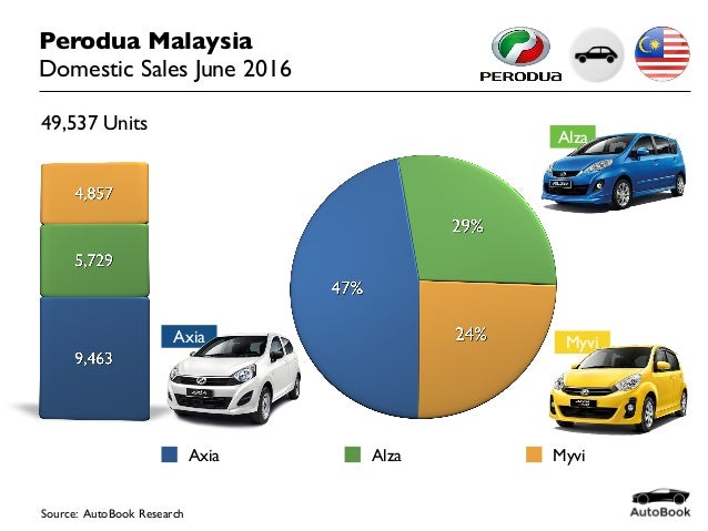 2016-06 Malaysia Car Sales Perodua June 2016