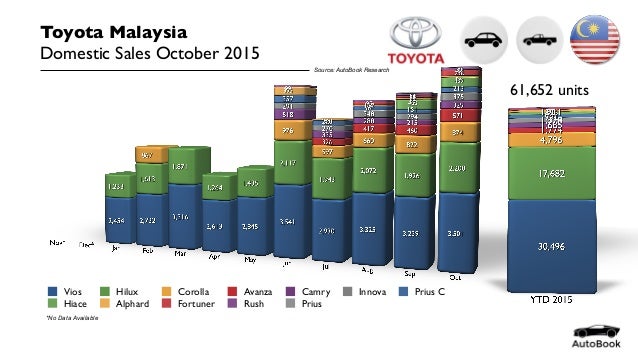 Malaysia Toyota Sales October 2015
