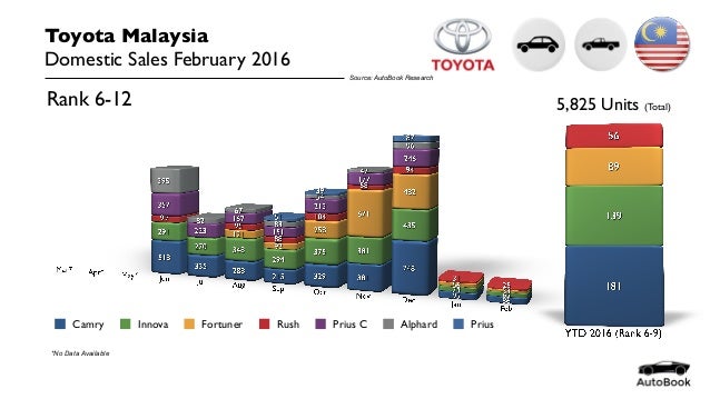 Malaysia Toyota Sales February 2016
