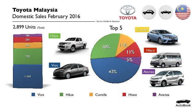 Malaysia Toyota Sales February 2016