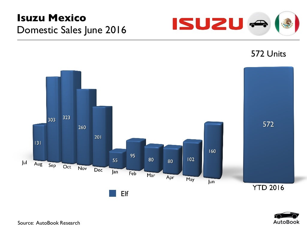201606 Mexico Car Sales Isuzu June 2016