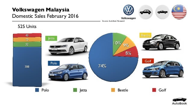 Volkswagen Sales Figures 2016 Malaysia Volkswagen Sales February 2016