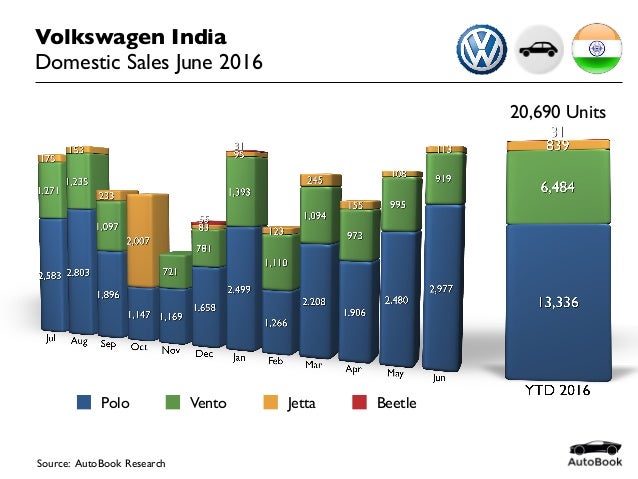 Volkswagen Sales Figures 2016 2016-06 India Car Sales Volkswagen June 2016