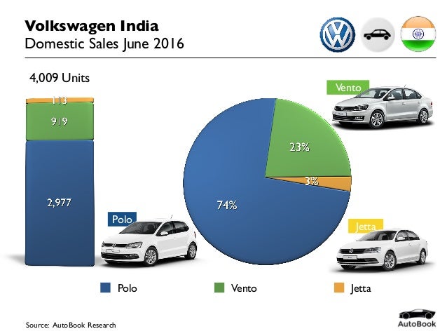Volkswagen group sales india