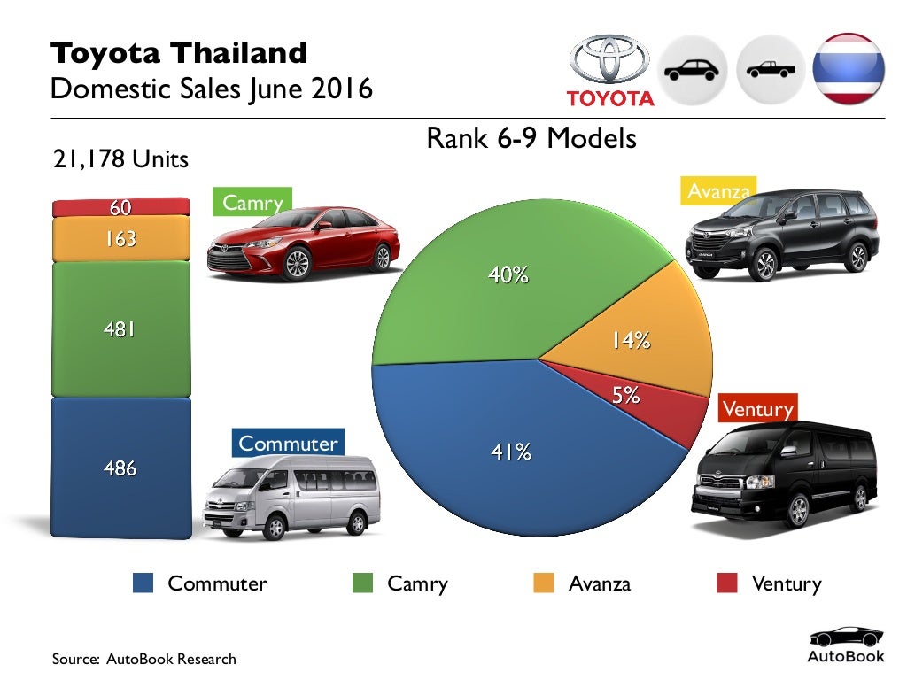 201606 Thailand Car Sales Toyota June 2016