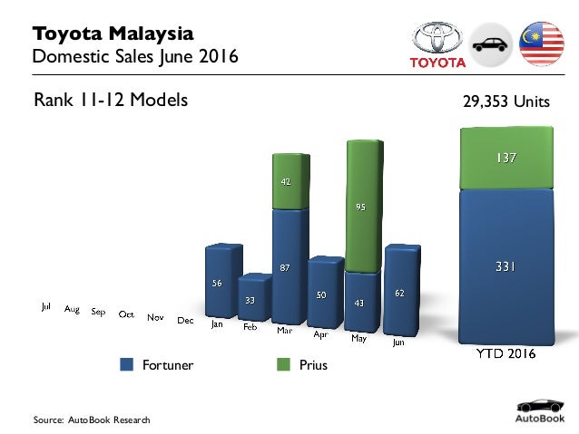 201606 Malaysia Car Sales Toyota June 2016