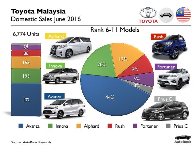 201606 Malaysia Car Sales Toyota June 2016